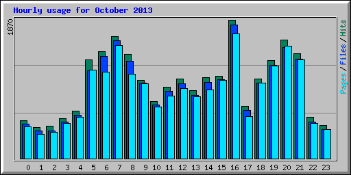 Hourly usage for October 2013