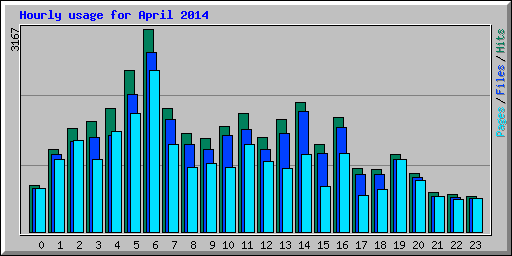 Hourly usage for April 2014