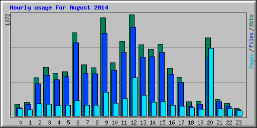 Hourly usage for August 2014