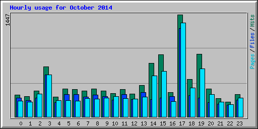 Hourly usage for October 2014