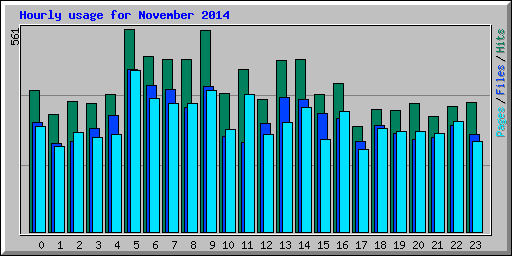 Hourly usage for November 2014