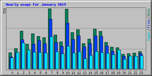 Hourly usage for January 2015