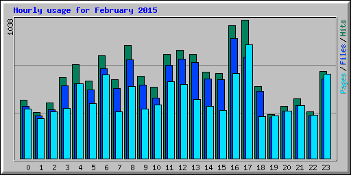 Hourly usage for February 2015