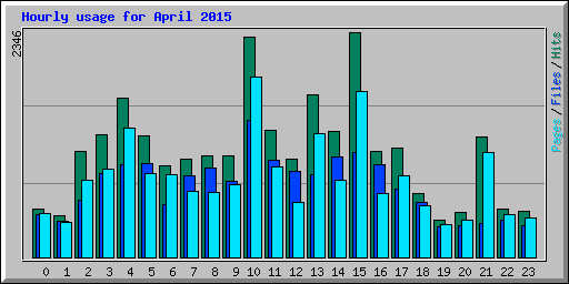 Hourly usage for April 2015
