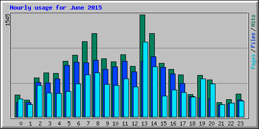 Hourly usage for June 2015