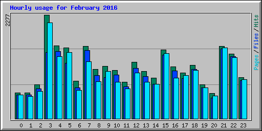 Hourly usage for February 2016