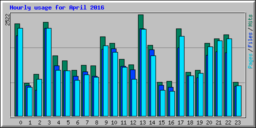 Hourly usage for April 2016