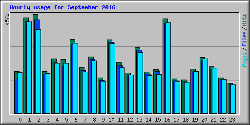 Hourly usage for September 2016
