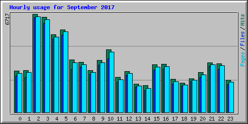 Hourly usage for September 2017