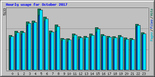 Hourly usage for October 2017