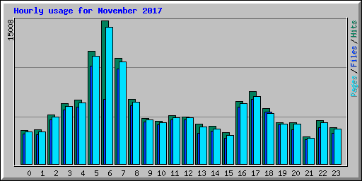 Hourly usage for November 2017