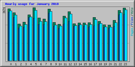 Hourly usage for January 2018