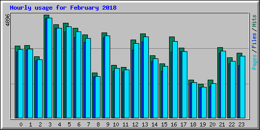 Hourly usage for February 2018