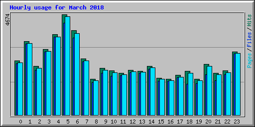 Hourly usage for March 2018