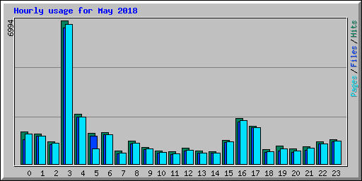 Hourly usage for May 2018