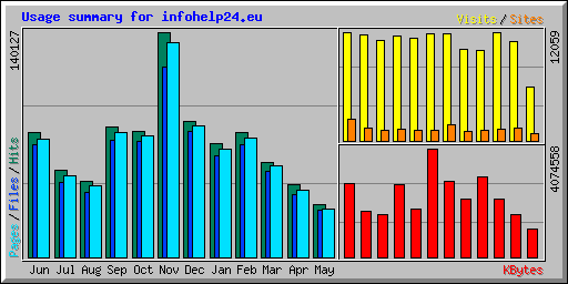 Usage summary for infohelp24.eu